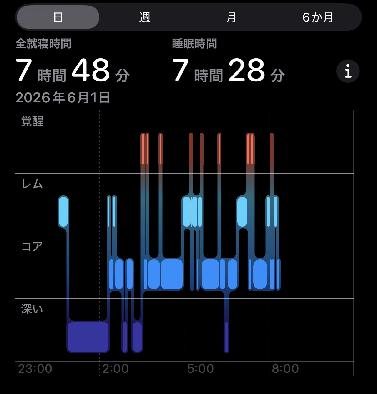 睡眠測定の結果