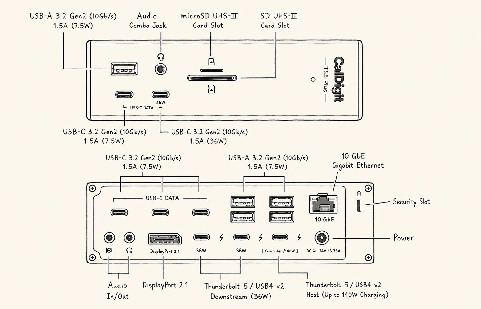 CalDigit TS5 Plus のポート配置。背面のUSB-Cが3口、DisplayPort 2.1と10GbEを搭載