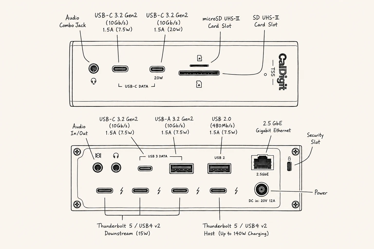 CalDigit TS5（無印）のポート配置。周辺機器用のThunderbolt 5は3口と多いが、背面のUSB-Cは1口で前面にUSB-Aが無い
