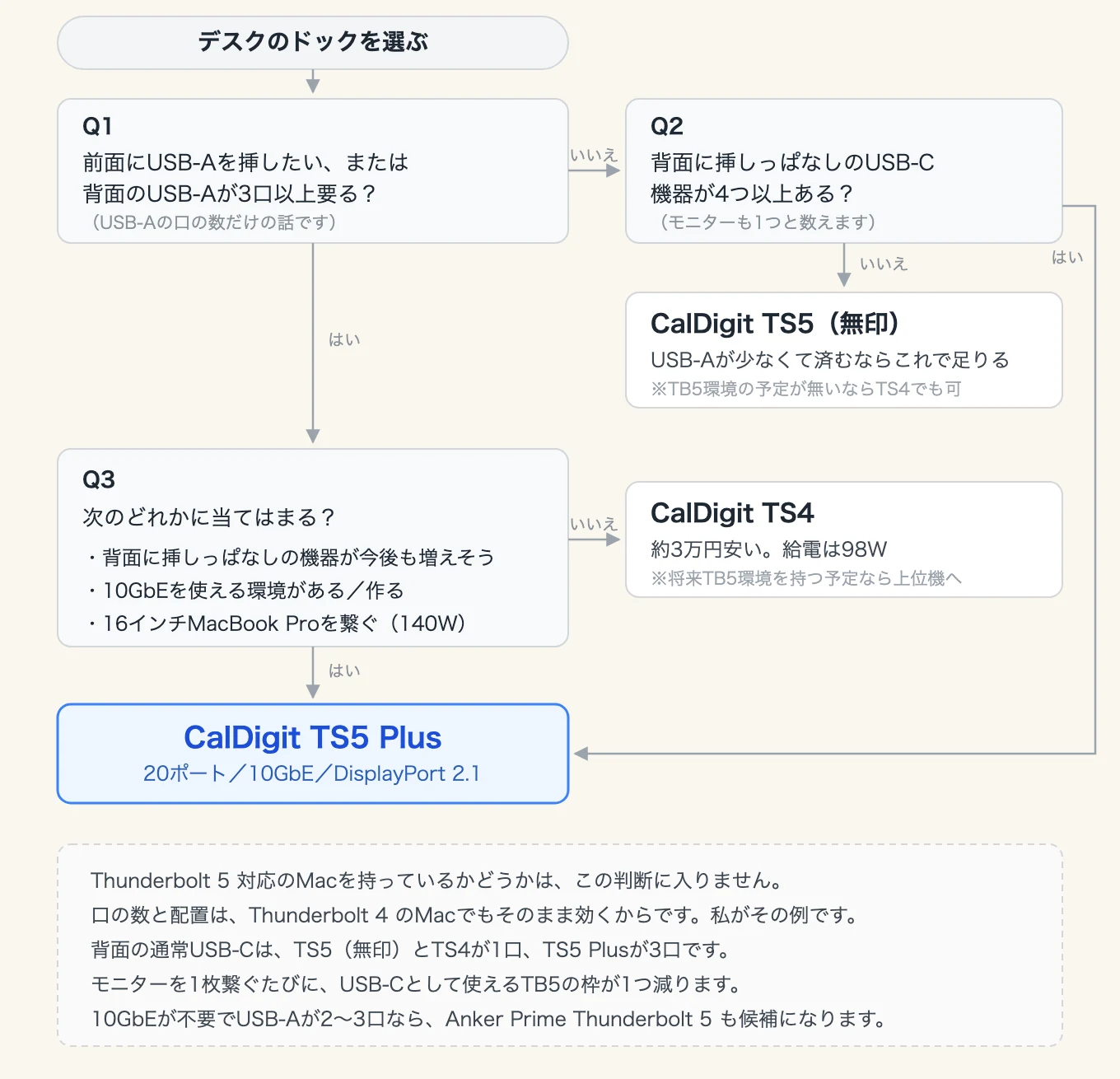 CalDigit TS4・TS5・TS5 Plus の選び方フローチャート。Q1 前面USB-Aや背面USB-Aを3口以上使うか。使わない場合はQ2へ進み、背面に挿しっぱなしのUSB-C機器（モニターも1つと数える）が4つ以上ならTS5 Plus、3つ以下ならTS5（無印）。USB-Aを使う場合はQ3へ進み、挿しっぱなしの機器が増えそう・10GbE・140W給電のいずれかが要るならTS5 Plus、いずれも不要ならTS4
